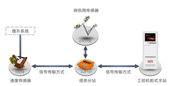 出口型单双绳随动式蜜桃视频APP永远入口自动探伤系统拓扑图