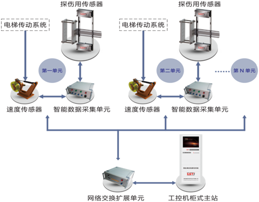 电梯蜜桃视频APP永远入口自动探伤系统拓扑图