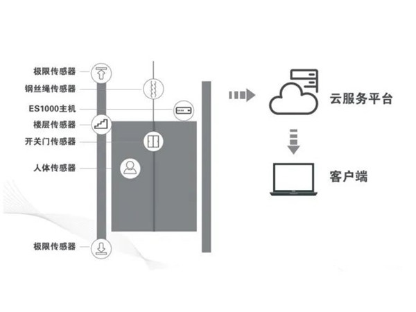 蜜桃AV在线免费观看电梯物联网监控系统——TS-IOT02智慧探伤安全预警云系统的作用与优势